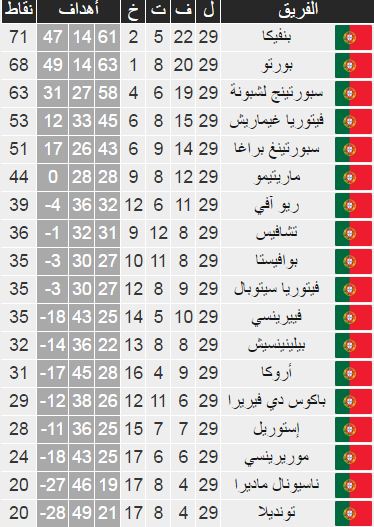 البرتغالي الدوري جدول وترتيب