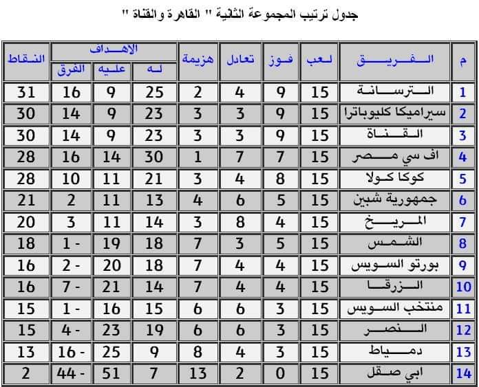 ØªØ±ØªÙŠØ¨ Ù…Ø¬Ù…ÙˆØ¹Ø© Ø§Ù„Ù‚Ø§Ù‡Ø±Ø© Ø¨Ø¯ÙˆØ±ÙŠ Ø§Ù„Ù…Ù…ØªØ§Ø² Ø¨