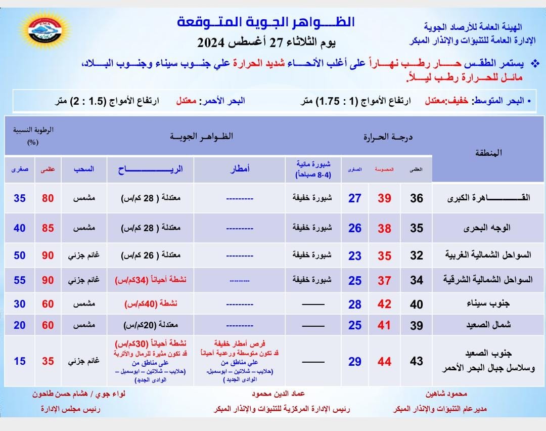 طقس الثلاثاء1