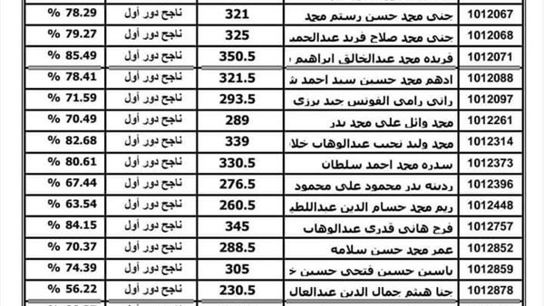 حاجه حقيقه تسريبات نتيجه الثانويه العامه